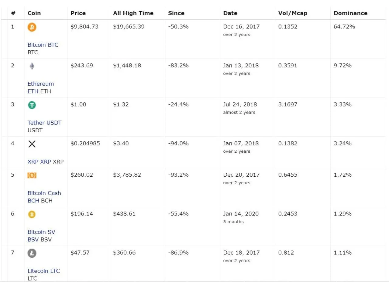 Giá của các altcoin giảm kể từ đỉnh
